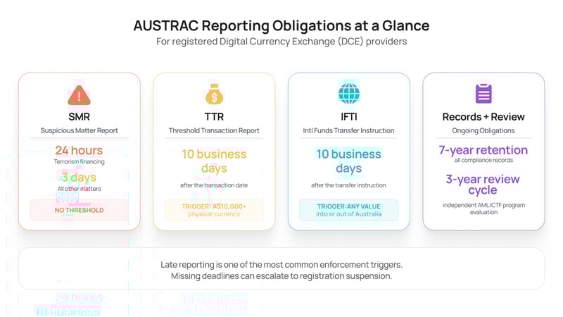 AUSTRAC Reporting Obligations at a Glance