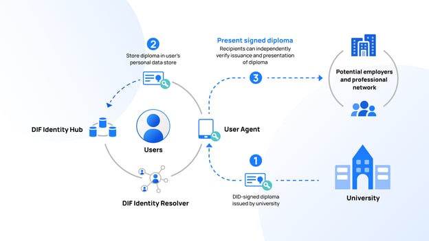 An In-Depth Guide to Decentralized Identities-1