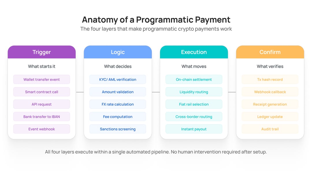 Anatomy of a Programmatic Payment