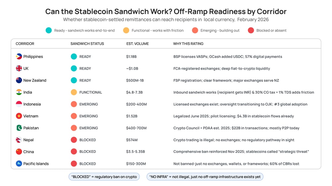 Can the Stablecoin Sandwich Work_ Off-Ramp Readiness by Corridor