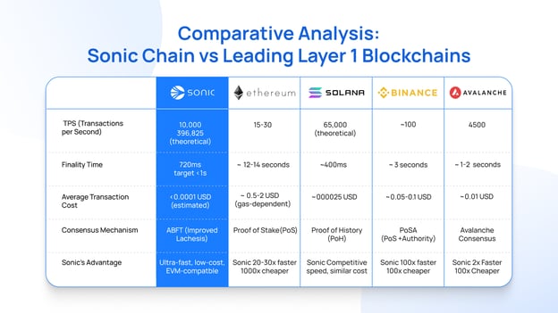 Comparative Analysis_ Sonic Chain vs Leading Layer 1 Blockchains