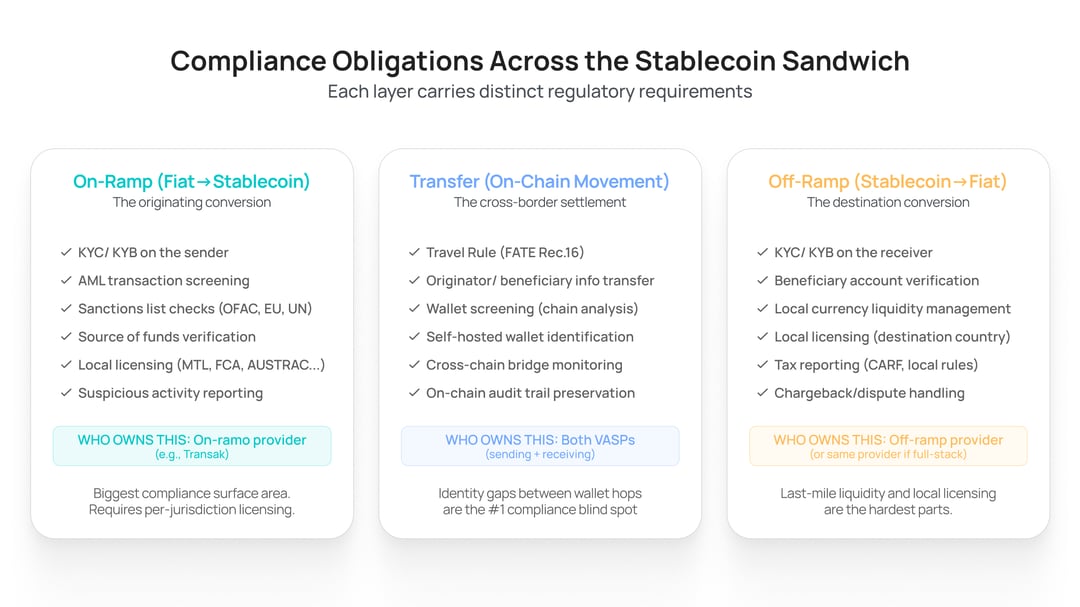 Compliance Obligations Across the Stablecoin Sandwich (1)