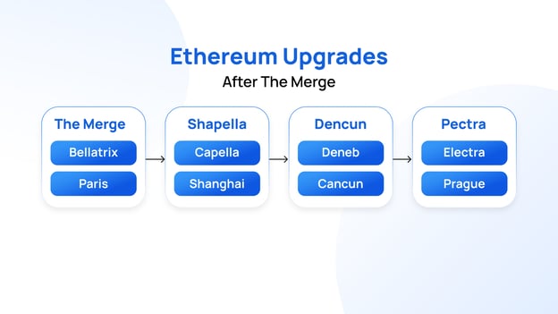 Etherium Upgrades After The Merge_02