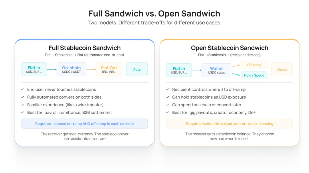 Full Sandwich vs. Open Sandwich