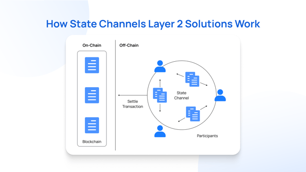How State Channels Layer 2 Solutions Work