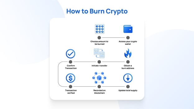 How to burn Crypto