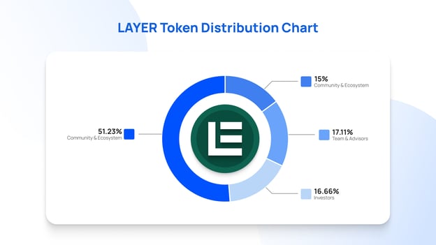 LAYER Token Distribution Chart