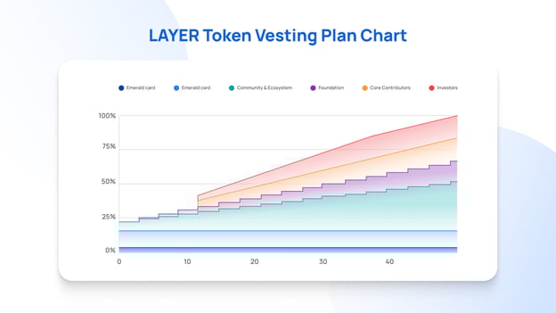 LAYER Token Vesting Plan Chart