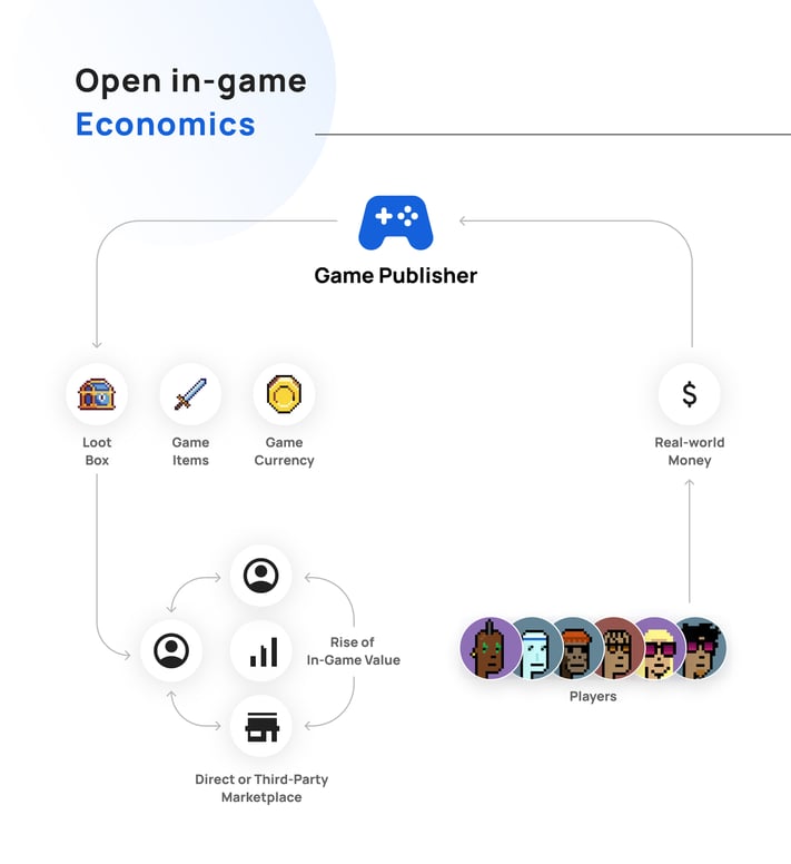 Open in-game Economics