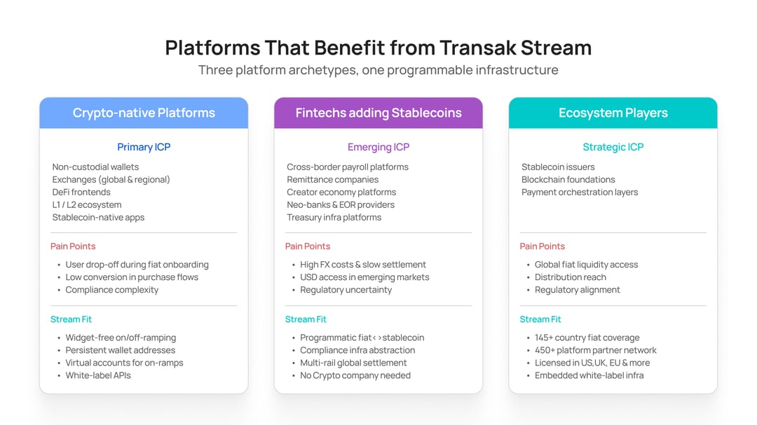 Platforms That Benefit from Transak Stream