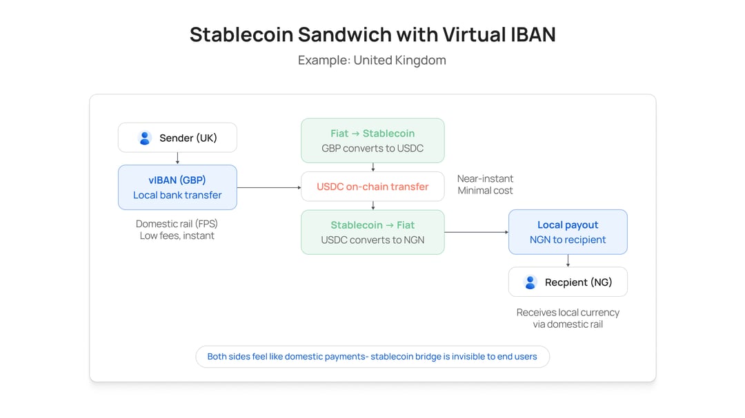 Stablecoin Sandwich with Virtual IBAN