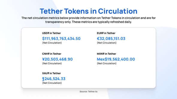 Tether Tokens in circulation