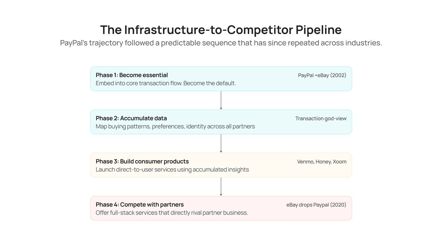 The PayPal Playbook_ What Happens When Infrastructure Providers Launch Consumer Products-2