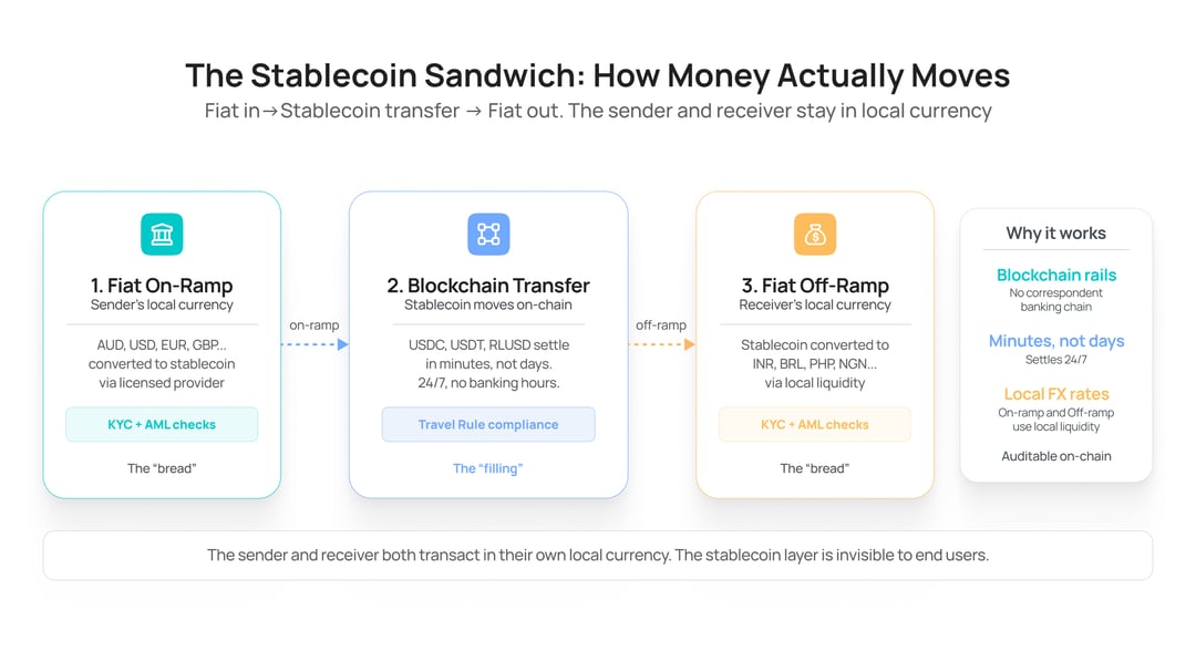The Stablecoin Sandwich_ How Money Actually Moves