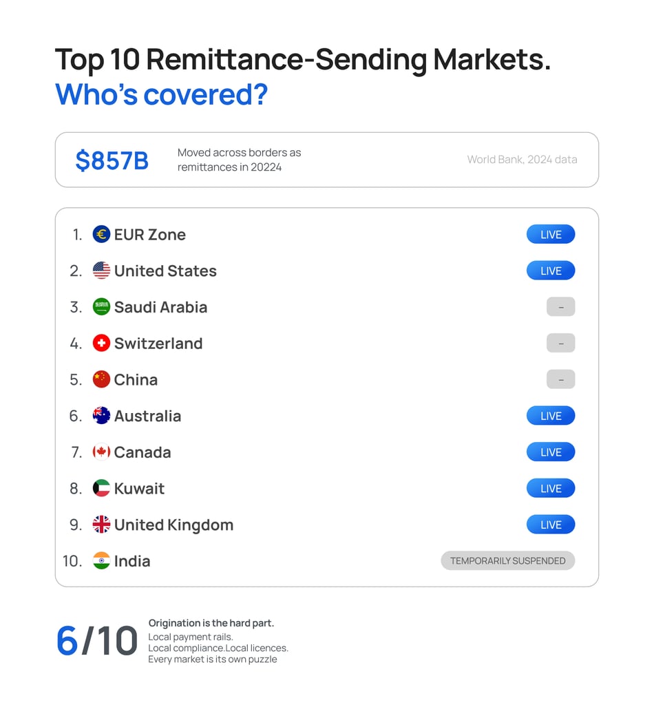 Top 10 Remittance-Sending Markets. Who’s covered_