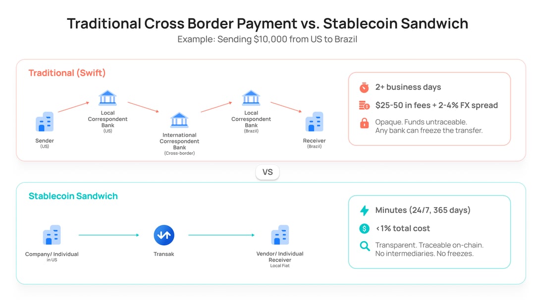 Traditional Cross Border Payment vs. Stablecoin Sandwich_01