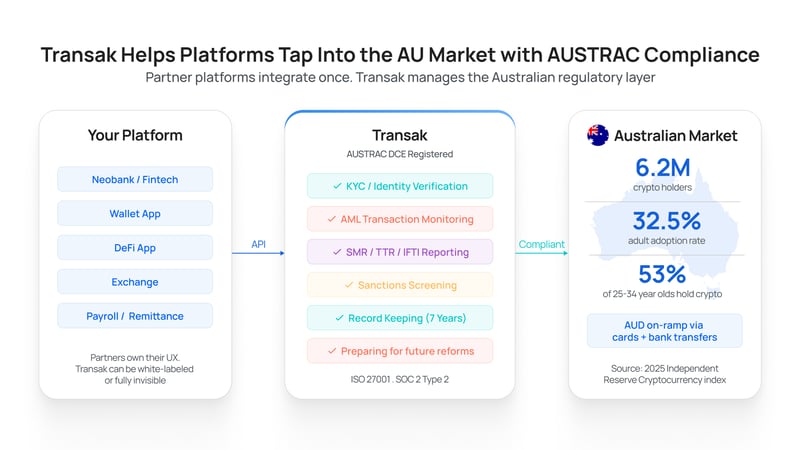 Transak Helps Platforms Tap Into The AU Market with AUSTRAC Compliance