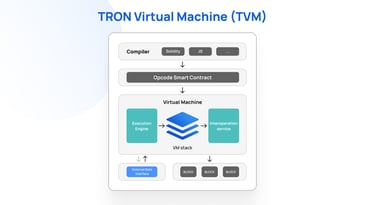 Tron Virtual Machine