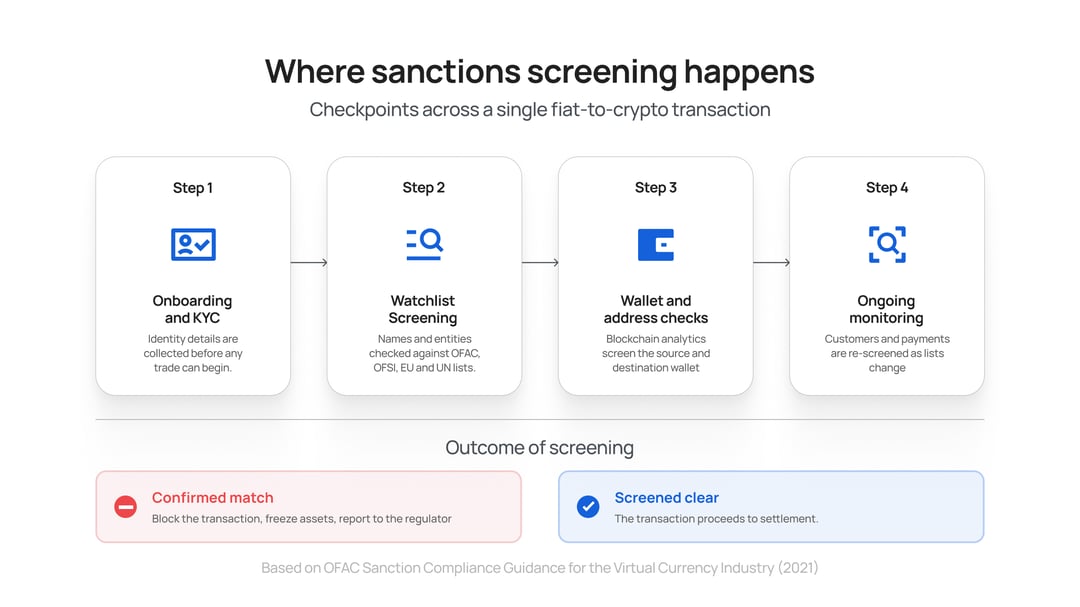 Where sanctions screening happens